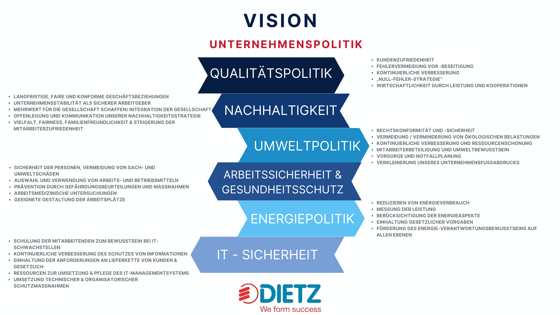 Vision mit Text Vision mit Text